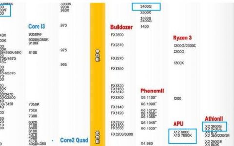 AMD A10-7890K与R5 3400G相差多少？