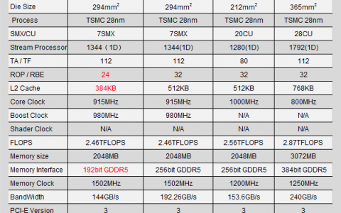 Tahiti LE核心救火，AMD或发布HD 7800增强版