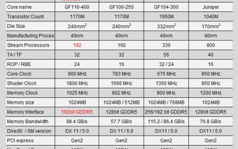 狙击中端显卡市场，GeForce GTX 550 Ti同步评测
