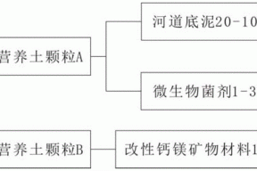 一种河道底泥生境恢复材料及其制备方法与流程