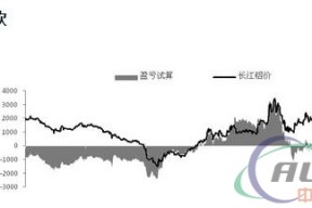 基本面疲软 铝价短期偏空运行