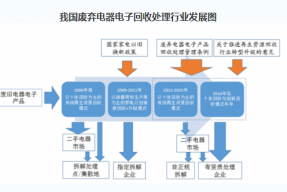 电器产品报废量快速增长，行业市场空间广阔-泊祎回收网