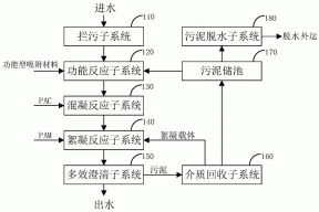 功能型多效澄清系统的制作方法