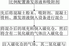 一种利用废弃混凝土制备固碳填充料制备方法与流程