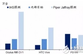 干货！HTC ViveVR、索尼VR、Oculus VR头显供应链全拆解