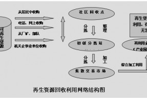 分析废旧物资回收利用市场