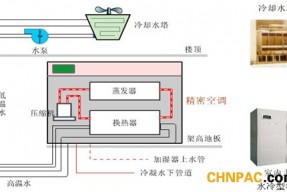 冷冻水式精密空调的综合分析