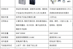 解析精密空调-机房专用精密空调特点