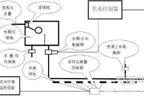 新技术：解决机房空调漏水