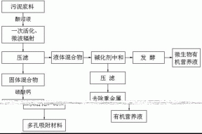一种污泥的无害化处理及资源化利用方法与流程