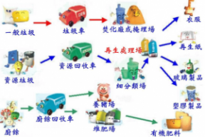 废旧物品回收利用遵守相关的法律法规
