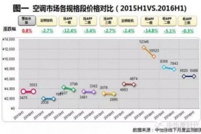 空调价格战淡化，新冷年价格走向何方？