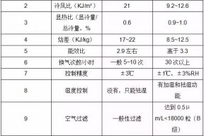 Data Aire讲解档案室机房精密空调