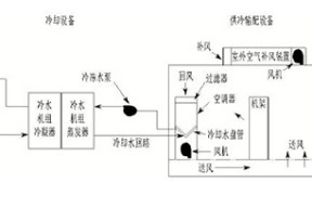 大型数据中心节能水冷精密空调原理