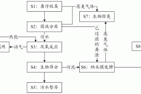 一种猪场粪污处理方法和系统与流程
