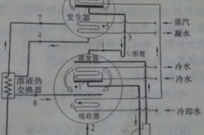 回收溴化锂中央空调的溴制冷原理