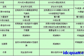 大型数据中心精密空调对应冷源形式的方案分析