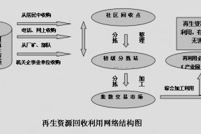 废旧物资解决步骤是如何的?