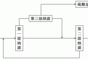 一种有效分离高盐废水中有机物的方法与流程