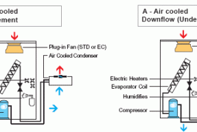 机房专用空调类型及设备安装注意事项