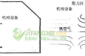 机房空调合理安装与控制对散热及节能的影响分析