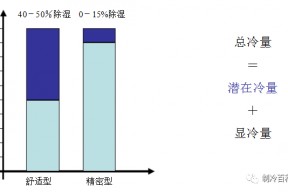 机房精密空调基础知识