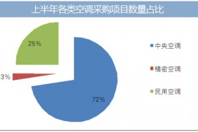 机房空调改造项目有望增加