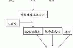 一种改性硅藻土复配型磁性絮凝剂及其制备方法和应用与流程