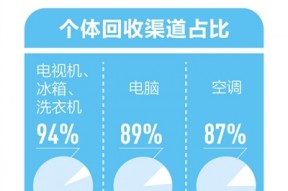 人民日报：废旧家电规范回收 需降低正规企业物流成本
