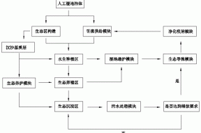 一种滨海人工湿地生态养护系统及生态养护方法与流程