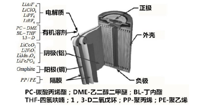 废弃锂电怎么处理  第1张