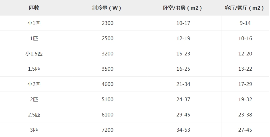 如何选购空调,使用在放心  第2张