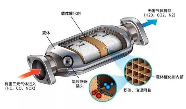 汽车制造业的三元催化器回收方式  第1张