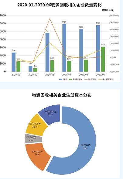 废旧物资回收公司企业或将升级快速发展  第1张