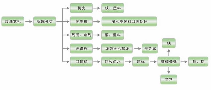 泊祎废料电子产品回收正确处理及回收服务  第1张